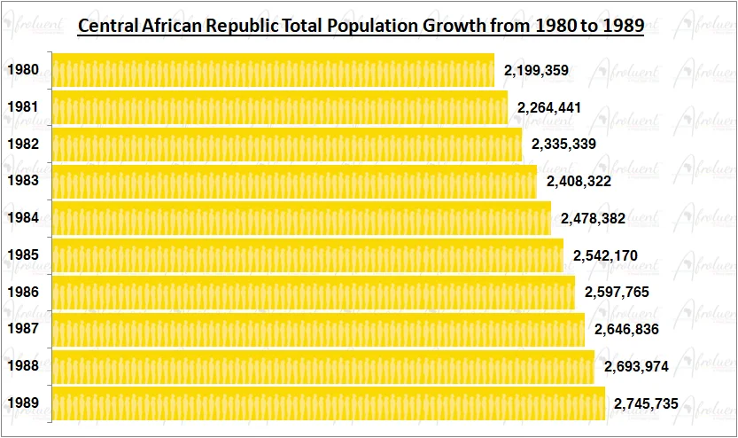 Central African Republic Population Growth in the 1980s Chart
