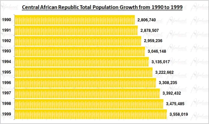 Central African Republic Population Growth in the 1990s Chart