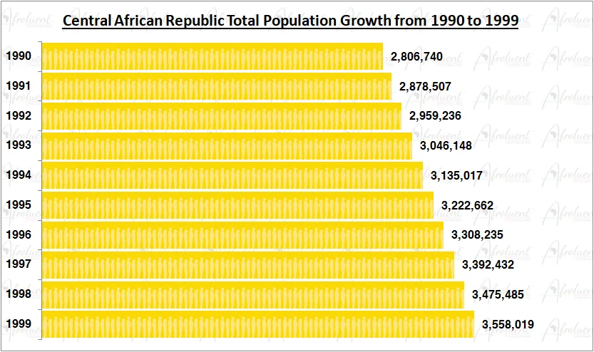 Central African Republic Population Growth in the 1990s Chart