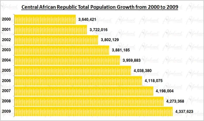Central African Republic Population Growth in the 2000s Chart