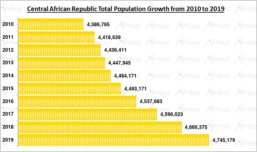 Central African Republic Population Growth in the 2010s Chart