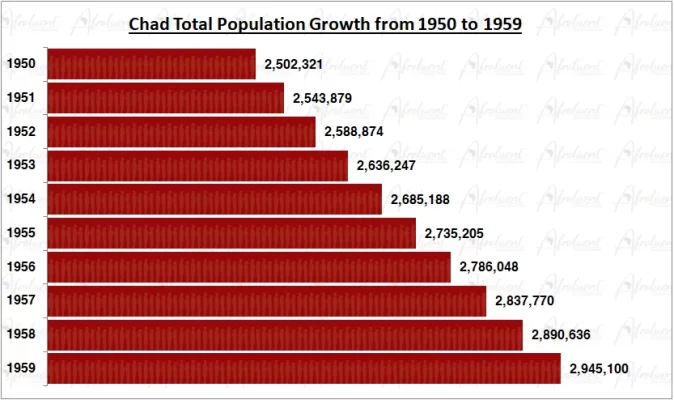 Chad Population Growth in the 1950s Chart