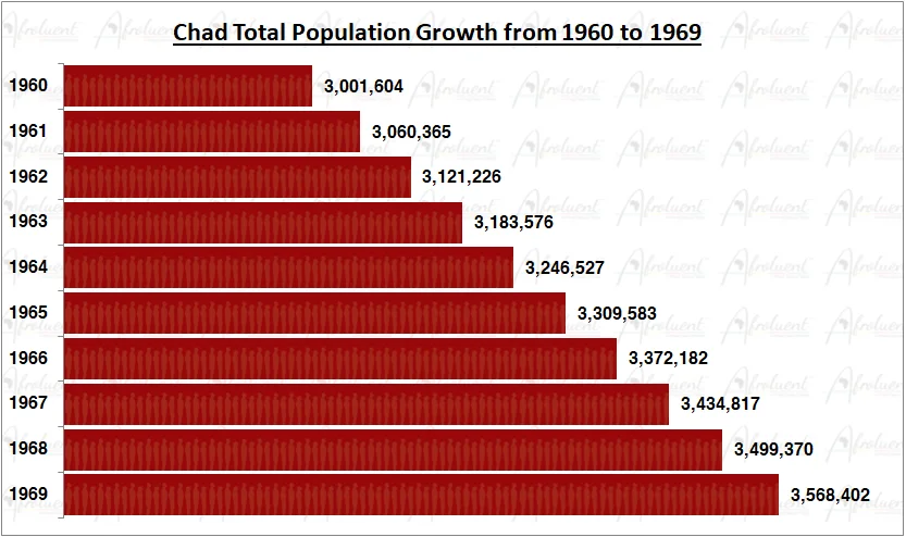 Chad Population Growth in the 1960s Chart