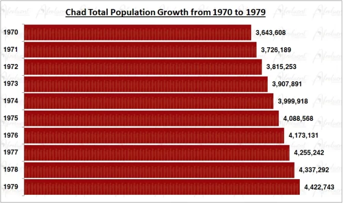Chad Population Growth in the 1970s Chart