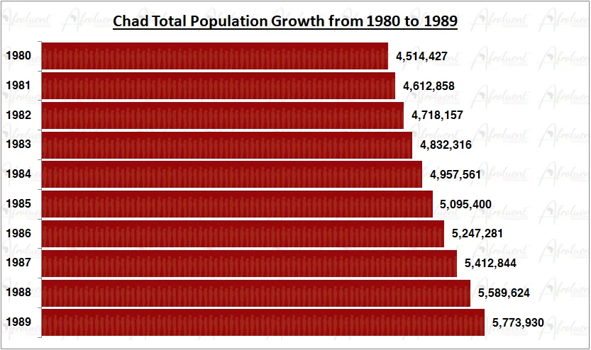 Chad Population Growth in the 1980s Chart