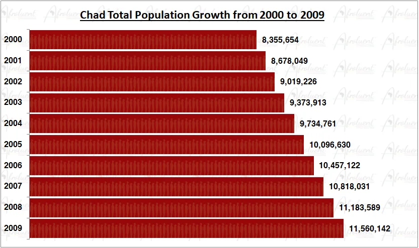 Chad Population Growth in the 2000s Chart