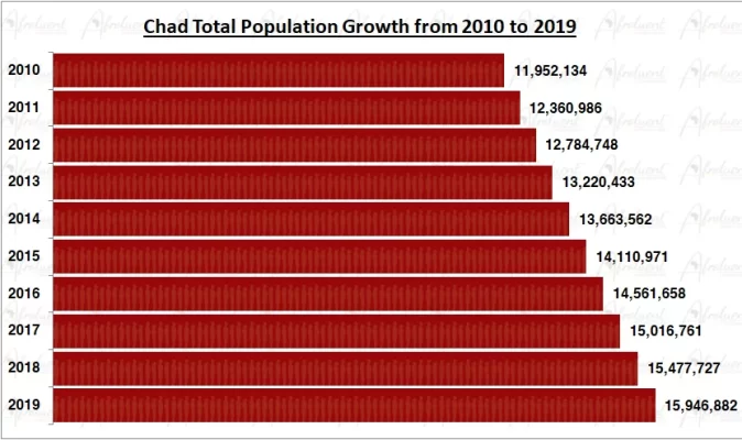 Chad Population Growth in the 2010s Chart