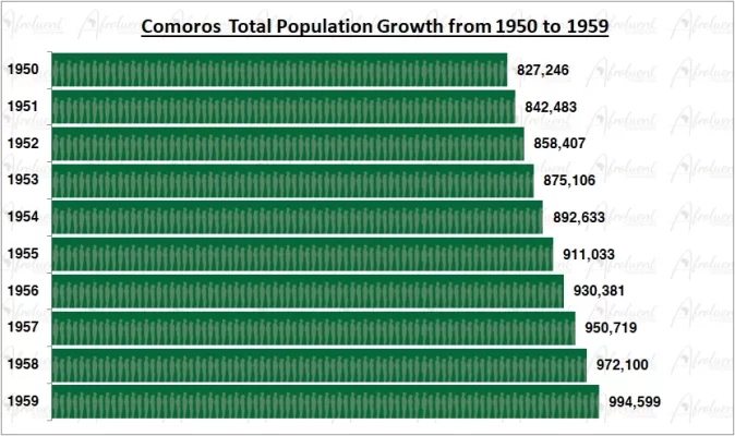 Comoros Population Growth in the 1950s Chart
