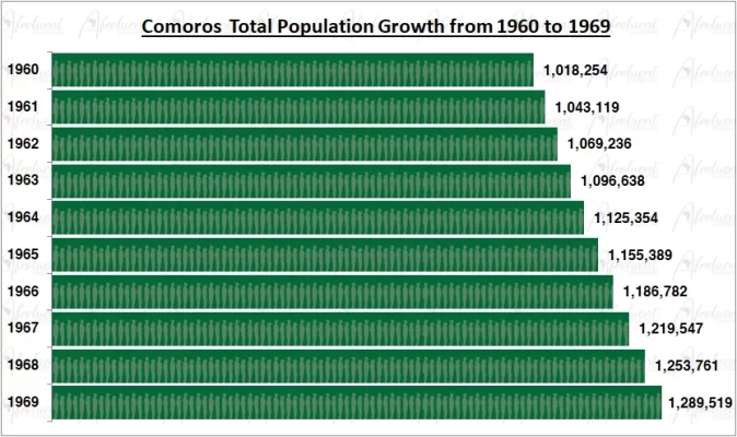 Comoros Population Growth in the 1960s Chart