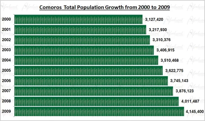 Comoros Population Growth in the 2000s Chart