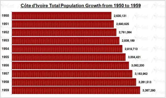 Cote d'Ivoire Population Growth in the 1950s Chart