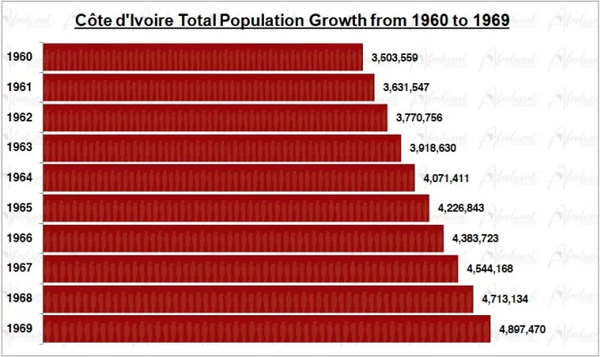 Cote d'Ivoire Population Growth in the 1960s Chart