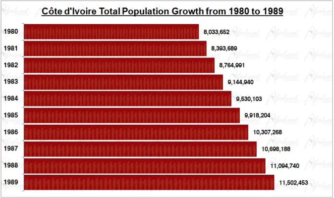 Cote d'Ivoire Population Growth in the 1980s Chart