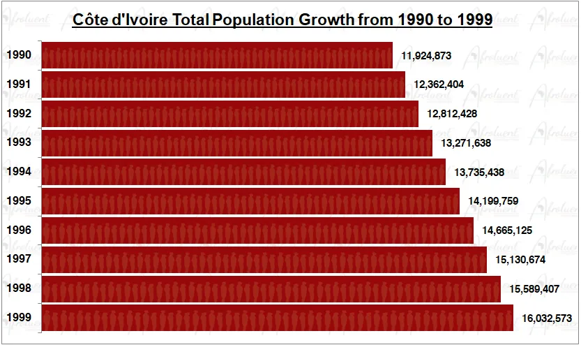 Cote d'Ivoire Population Growth in the 1990s Chart