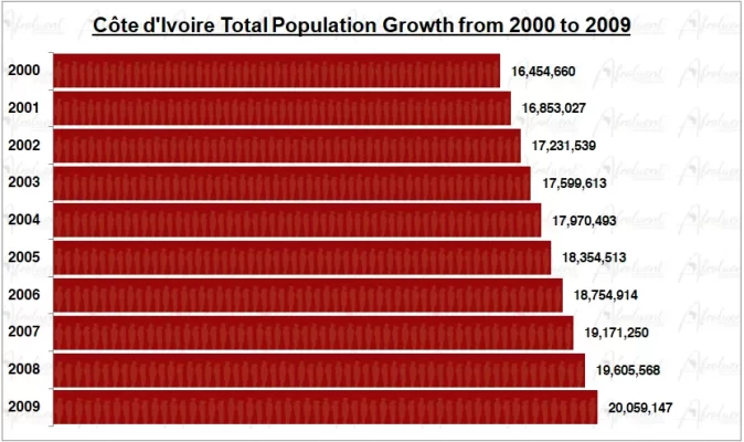 Cote d'Ivoire Population Growth in the 2000s Chart