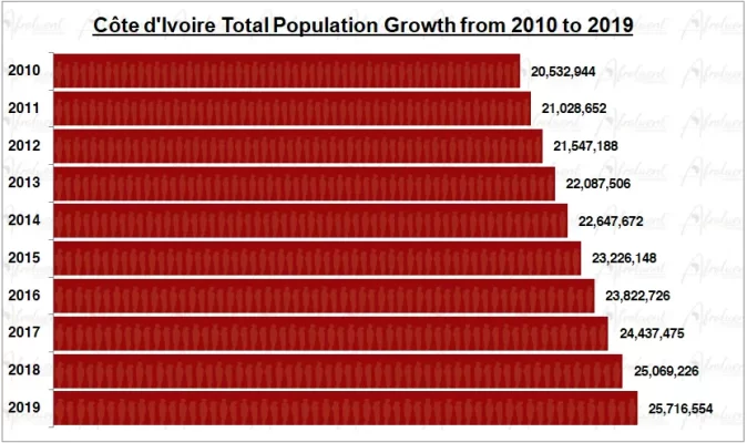 Cote d'Ivoire Population Growth in the 2010s Chart