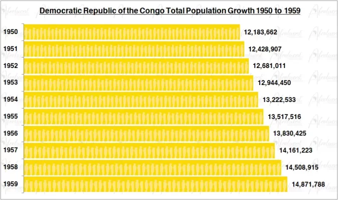 Democratic Republic of the Congo Population Growth in the 1950s