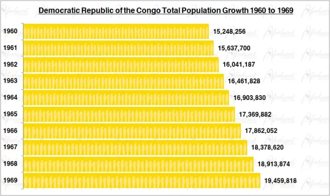 Democratic Republic of the Congo Population Growth in the 1960s