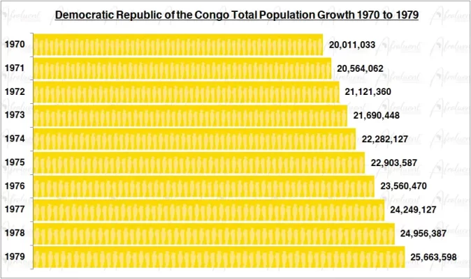 Democratic Republic of the Congo Population Growth in the 1970s
