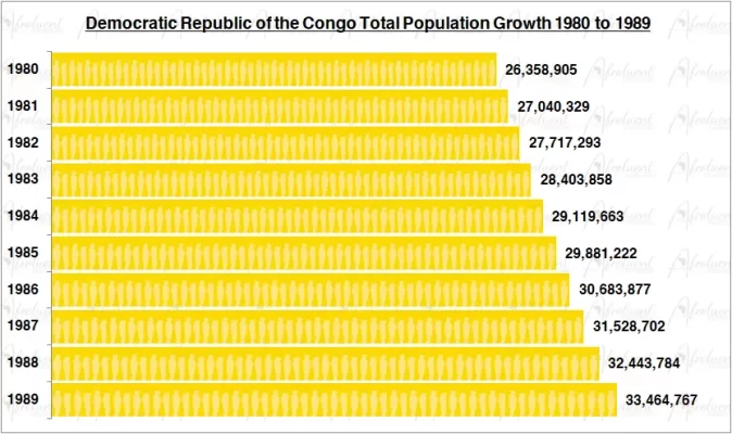Democratic Republic of the Congo Population Growth in the 1980s