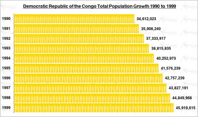 Democratic Republic of the Congo Population Growth in the 1990s