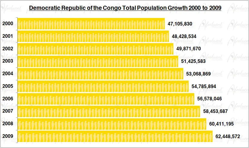 Democratic Republic of the Congo Population Growth in the 2000s