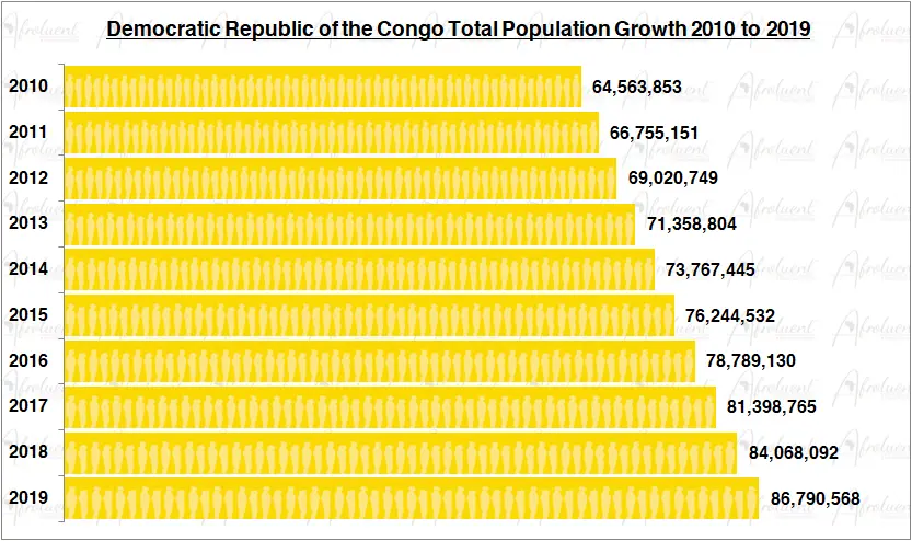 Democratic Republic of the Congo Population Growth in the 2010s Chart