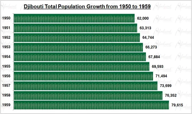 Djibouti Population Growth in the 1950s Chart