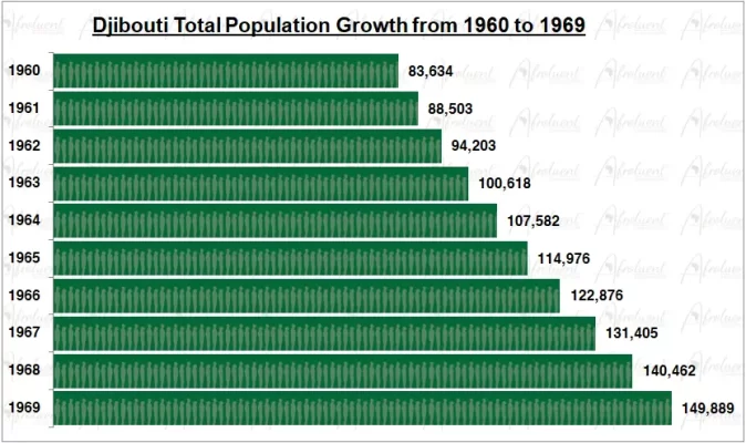 Djibouti Population Growth in the 1960s Chart