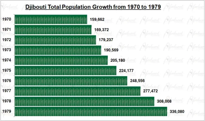 Djibouti Population Growth in the 1970s Chart