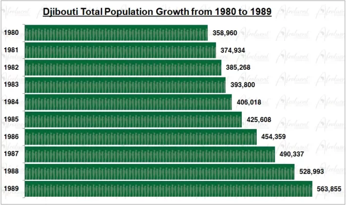Djibouti Population Growth in the 1980s Chart