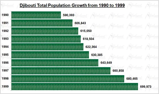 Djibouti Population Growth in the 1990s Chart