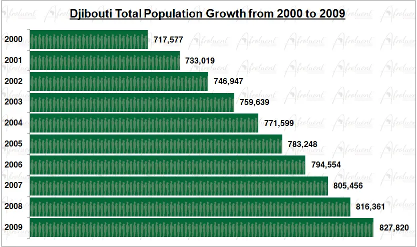 Djibouti Population Growth in the 2000s Chart