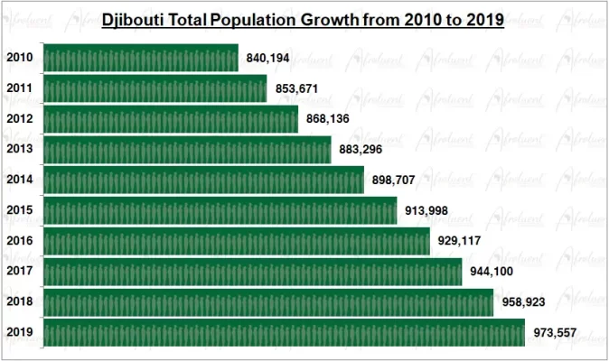 Djibouti Population Growth in the 2010s Chart