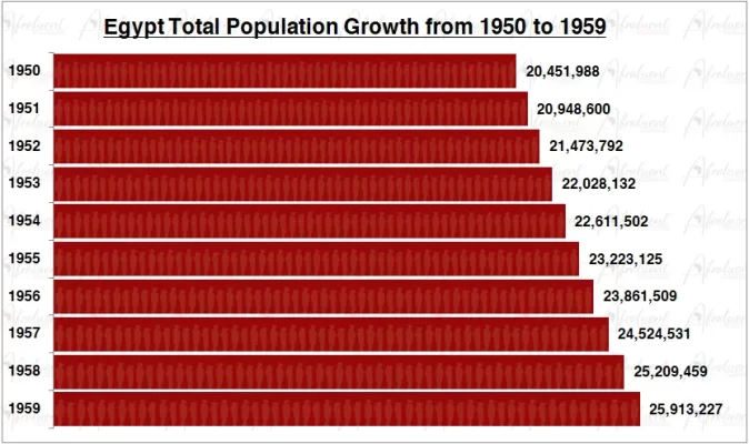 Egypt Population Growth in the 1950s Chart