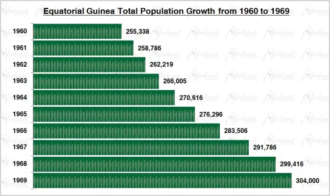 Equatorial Guinea Population Growth in the 1960s Chart
