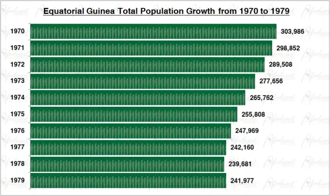 Equatorial Guinea Population Growth in the 1970s Chart
