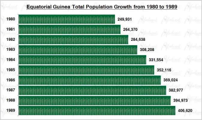 Equatorial Guinea Population Growth in the 1980s Chart