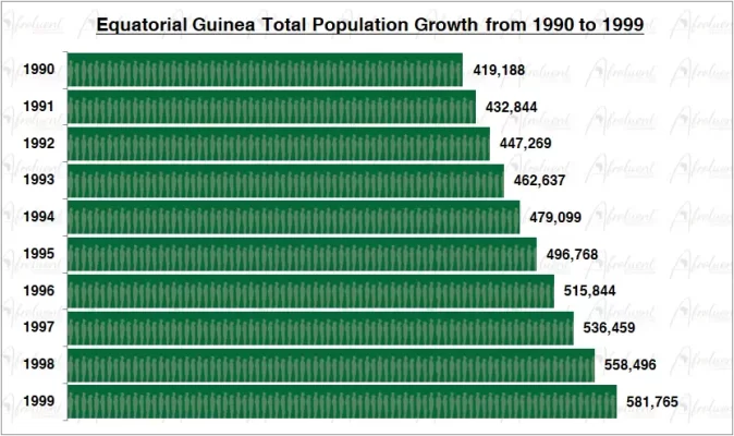 Equatorial Guinea Population Growth in the 1990s Chart