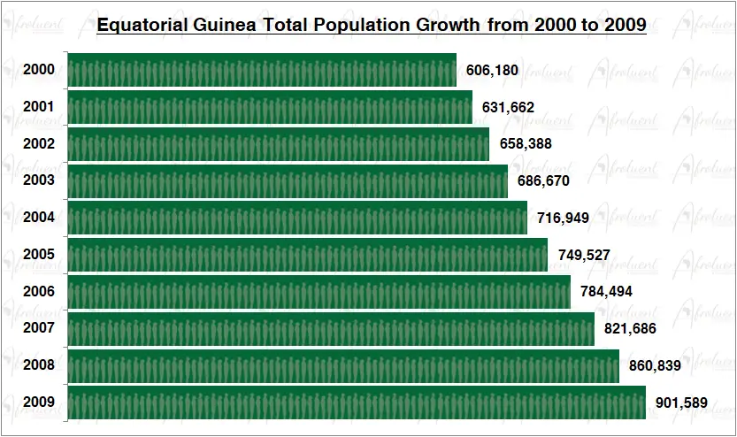 Equatorial Guinea Population Growth in the 2000s Chart