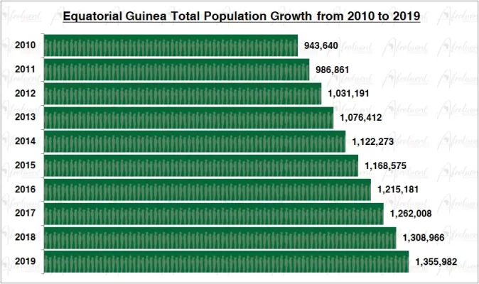 Equatorial Guinea Population Growth in the 2010s Chart