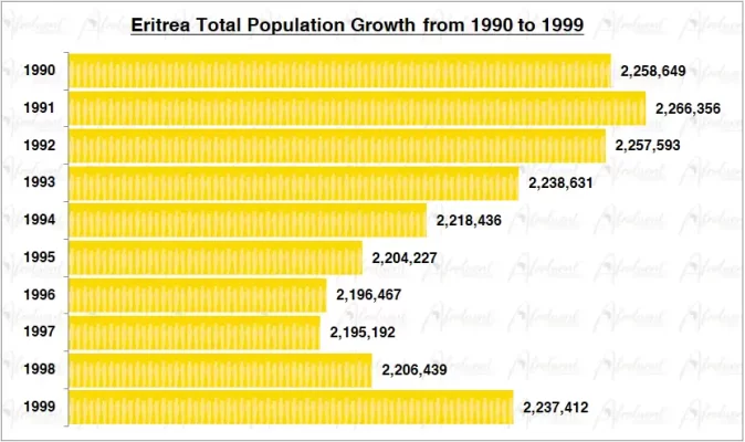 Eritrea Population Growth in the 1990s Chart