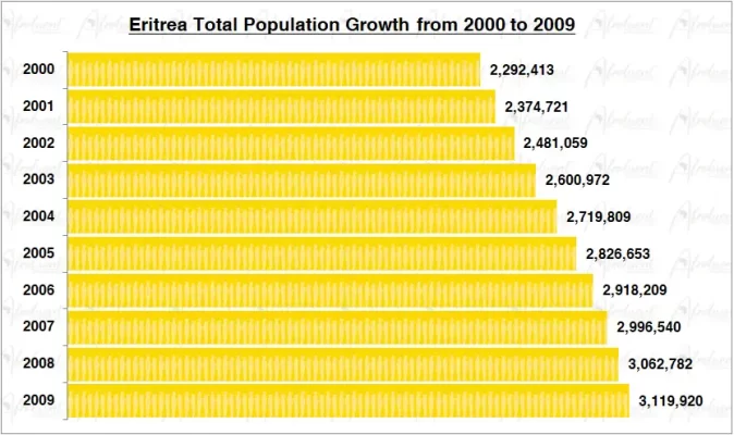 Eritrea Population Growth in the 2000s Chart