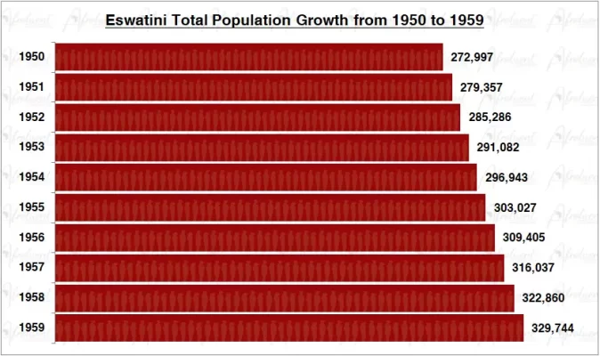 Eswatini Population Growth in the 1950s Chart