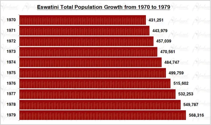 Eswatini Population Growth in the 1970s Chart