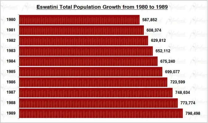 Eswatini Population Growth in the 1980s Chart