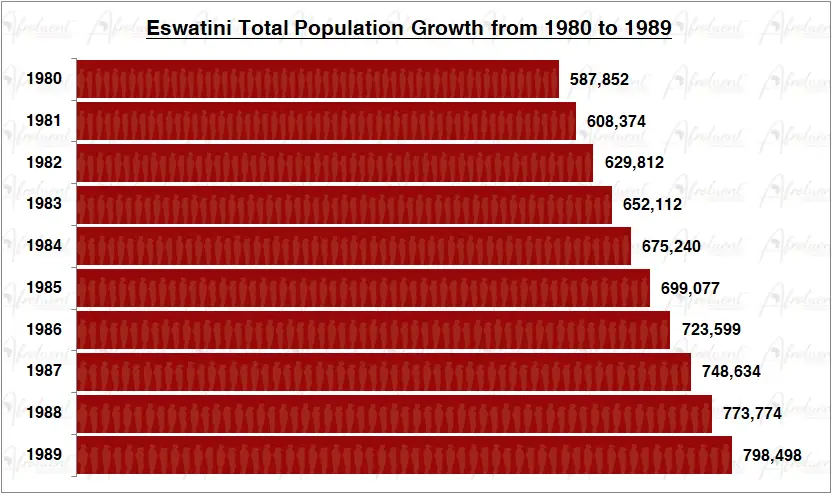 Eswatini Population Growth in the 1980s Chart