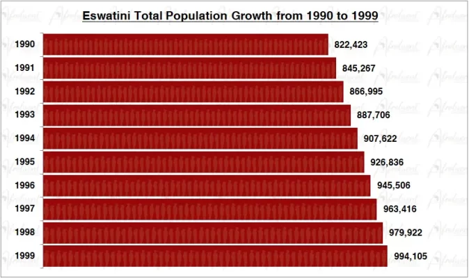 Eswatini Population Growth in the 1990s Chart