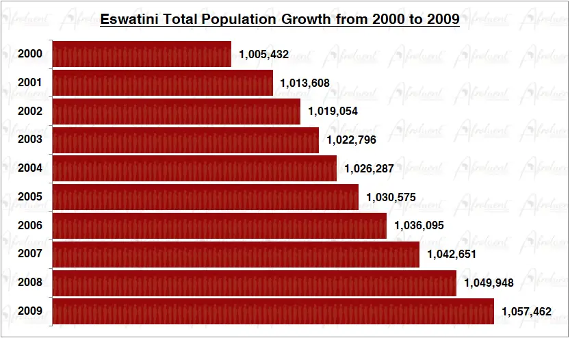 Eswatini Population Growth in the 2000s Chart