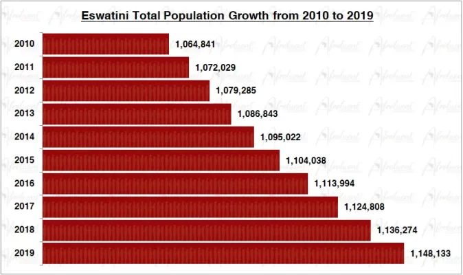 Eswatini Population Growth in the 2010s Chart
